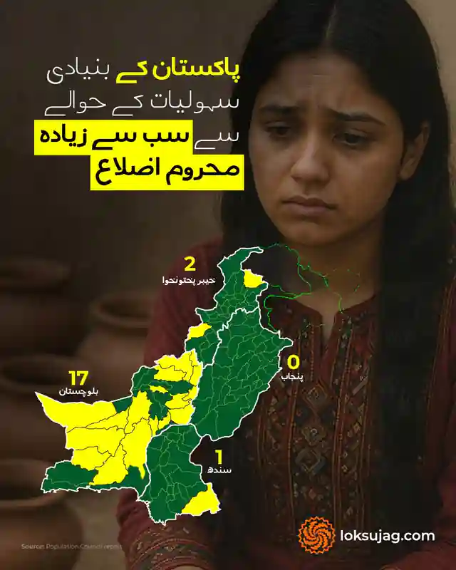 پاکستان کے 20 سب سے پسماندہ اضلاع میں سے 17 بلوچستان میں واقع ہیں۔